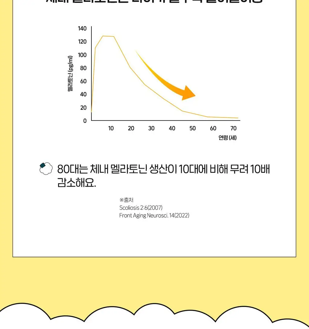 [쿵야키링증정] 뉴트리코어X쿵야 로우 슈거 식물성 멜라토닌 함유 멜라바인 구미 (20/30구미) 상세페이지 43